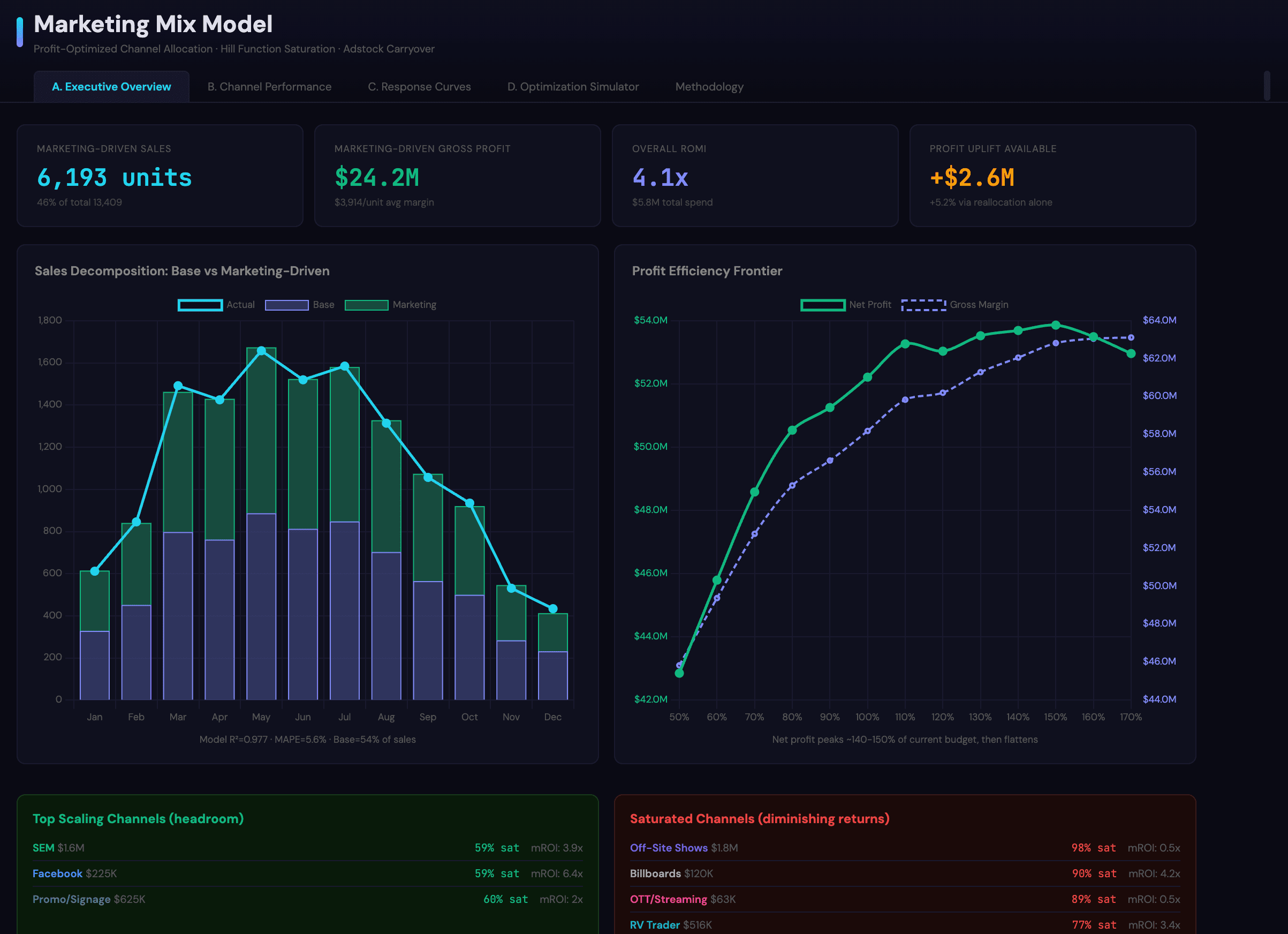 Marketing Mix Modeling dashboard built by Hoven